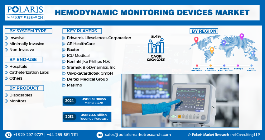Hemodynamic Monitoring Devices Market info